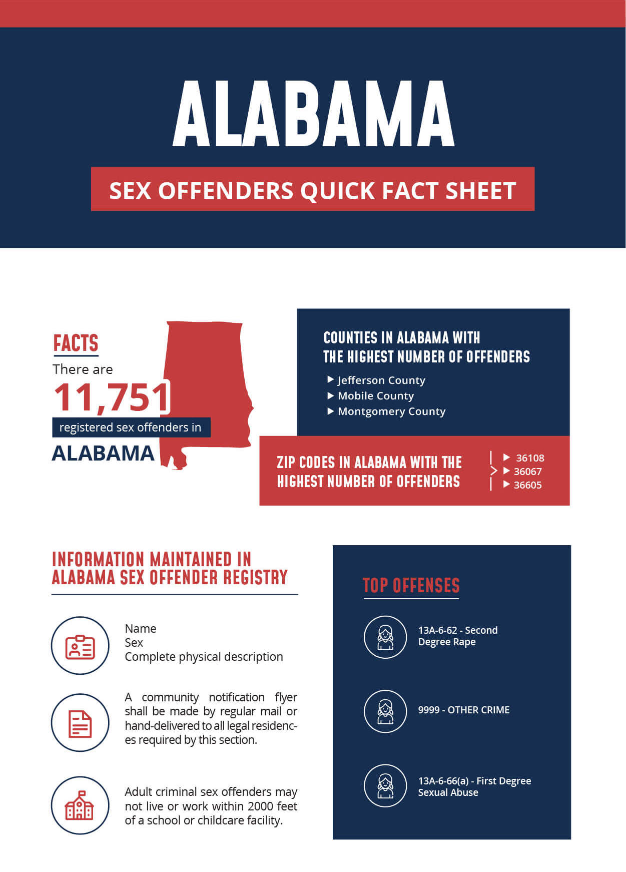 Alabama Sex Offender Infographic