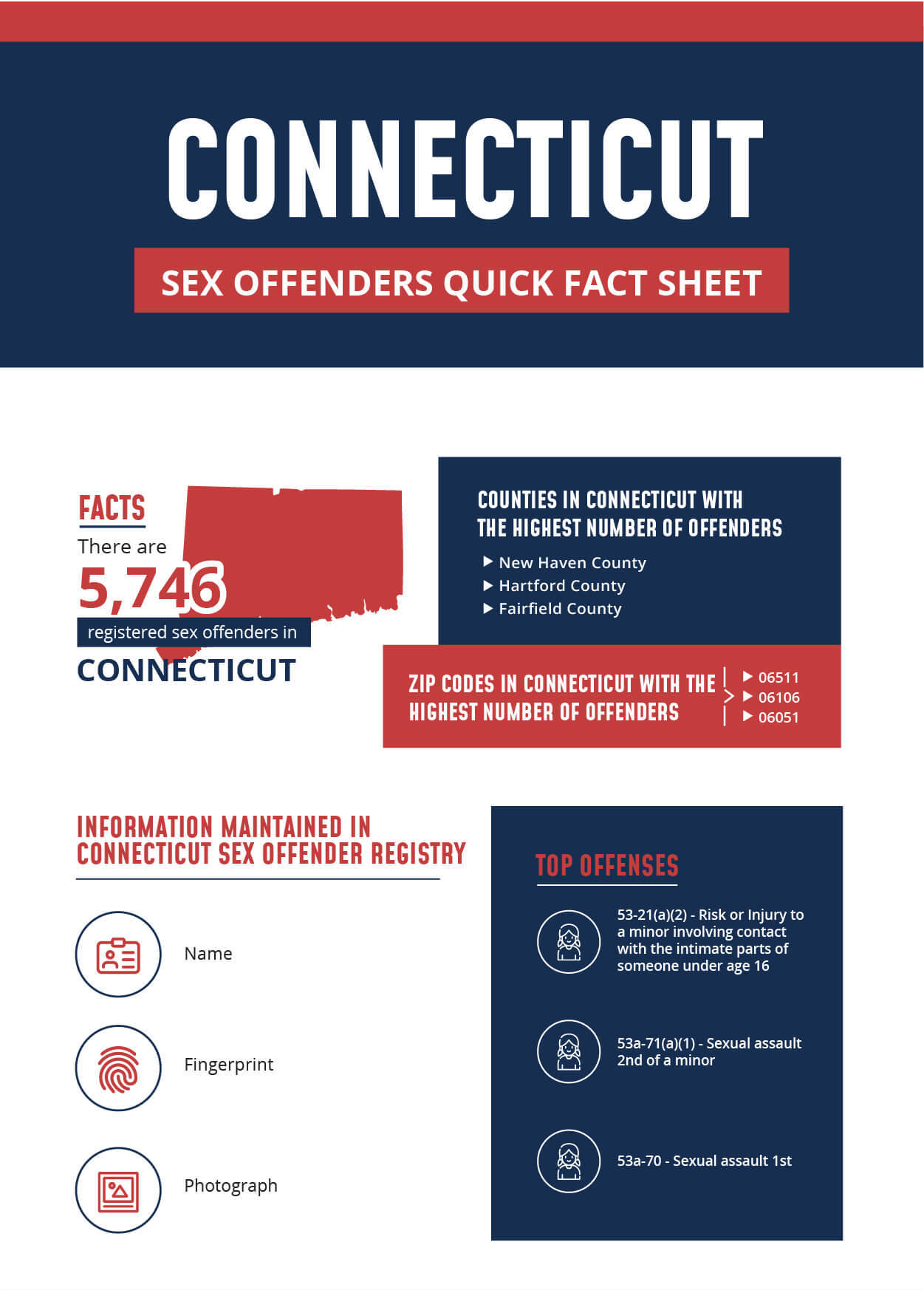 Connecticut Sex Offender Infographic