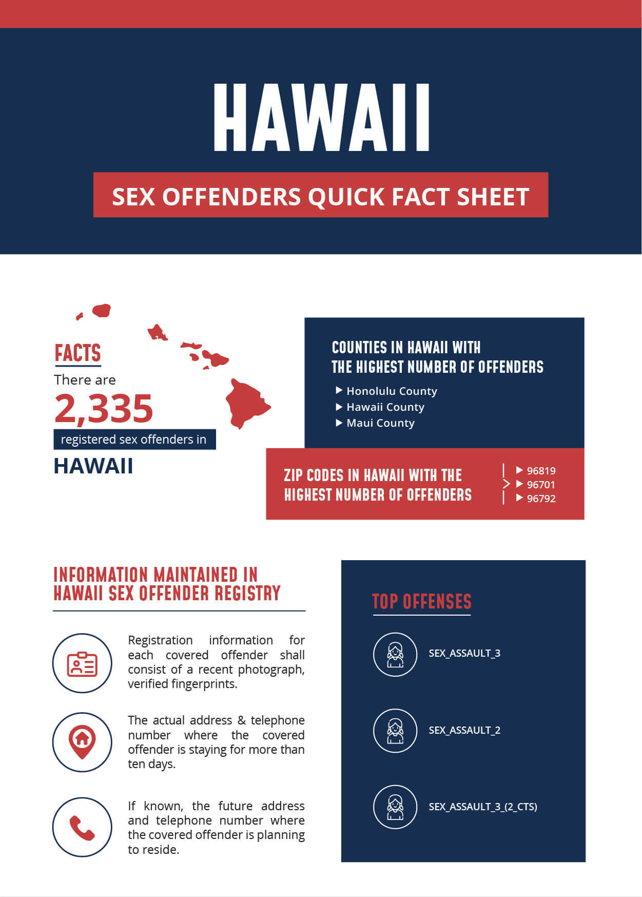 Hawaii Sex Offender Infographic