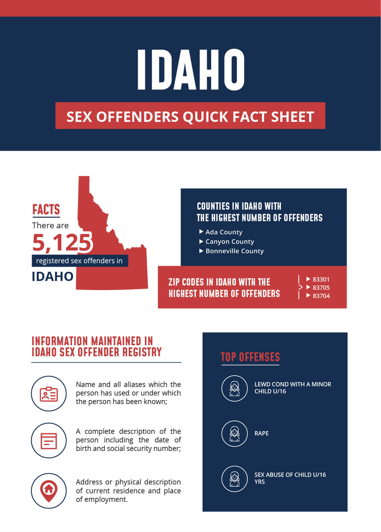Idaho Sex Offender Infographic