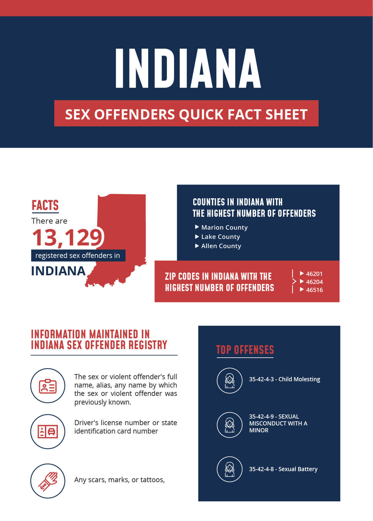 Indiana Sex Offender Infographic