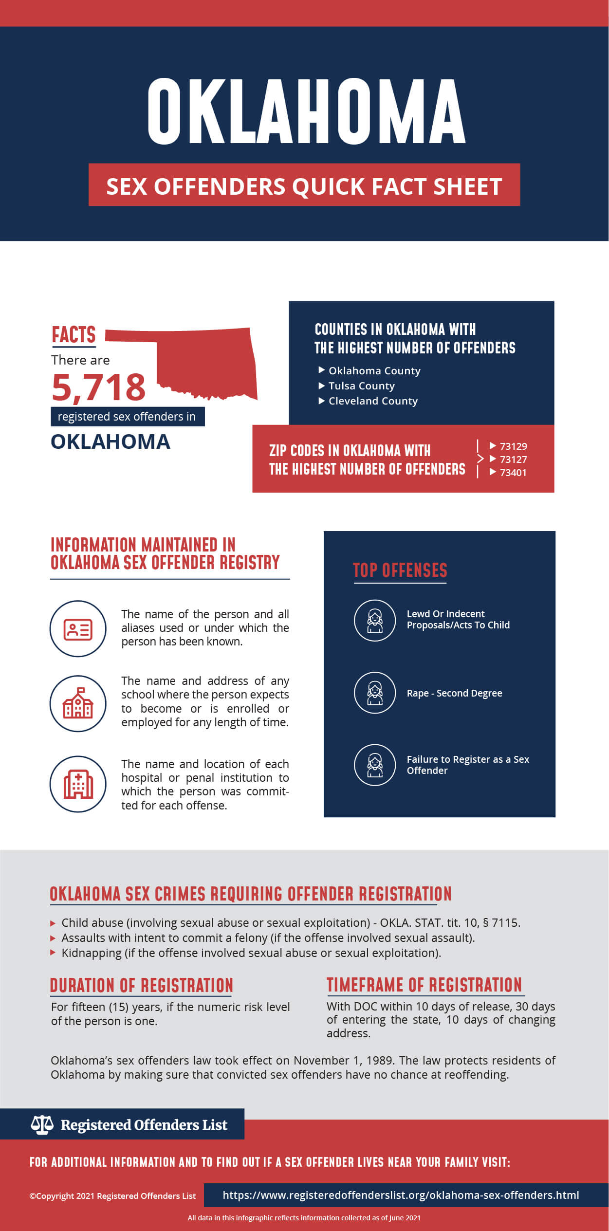 In Offender Oklahoma Registered Sex