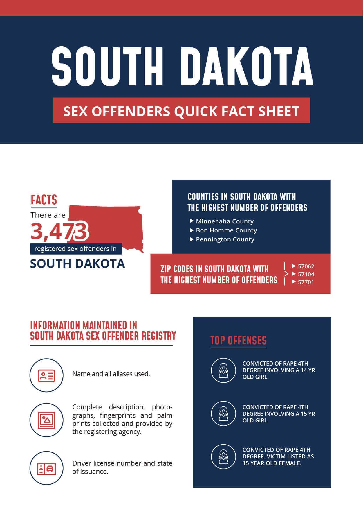 South Dakota Sex Offender Infographic