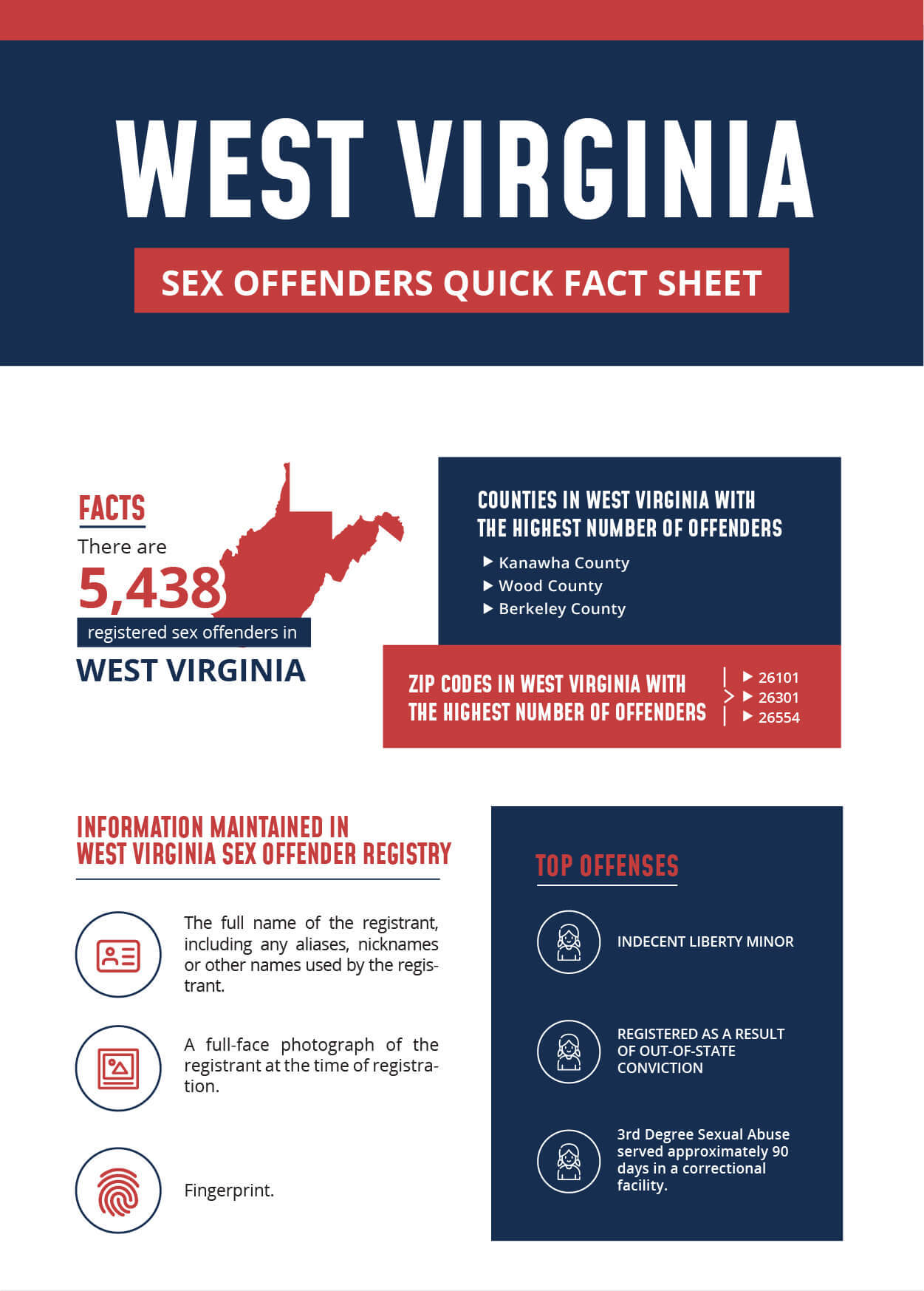West-Virginia Sex Offender Infographic